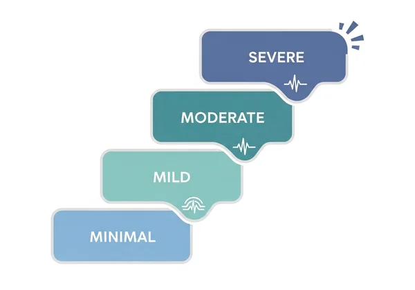 Chart showing anxiety score severity levels