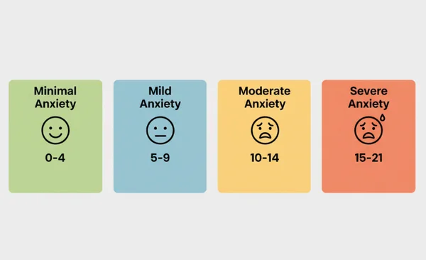 Chart explaining GAD7 anxiety score categories